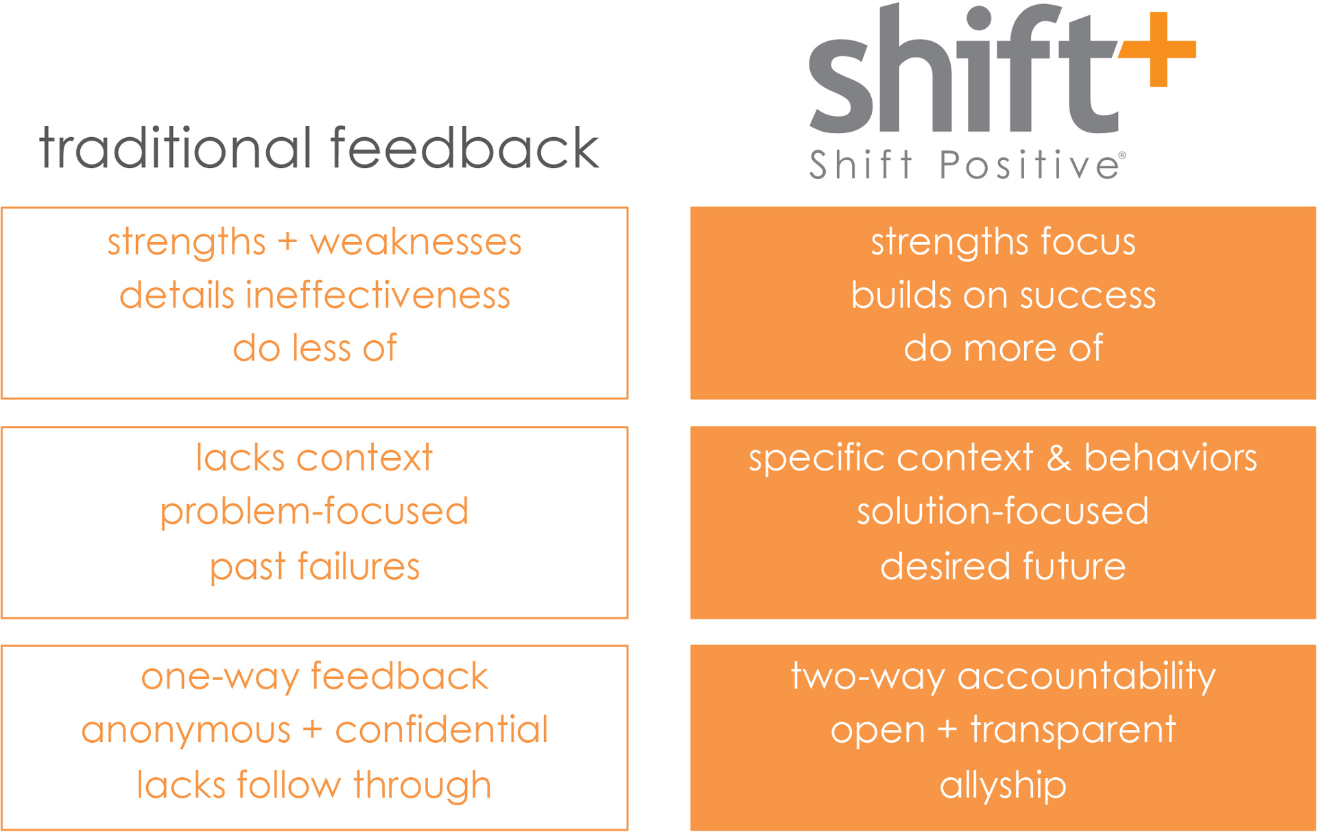 An illustration displaying a comparison chart between traditional feedback methods and Shift Positive feedback methods. The chart contrasts various aspects of both approaches, highlighting differences in effectiveness, engagement, and outcomes. Shift Positive methods emphasize proactive, collaborative, and constructive feedback practices, fostering growth and positive change.